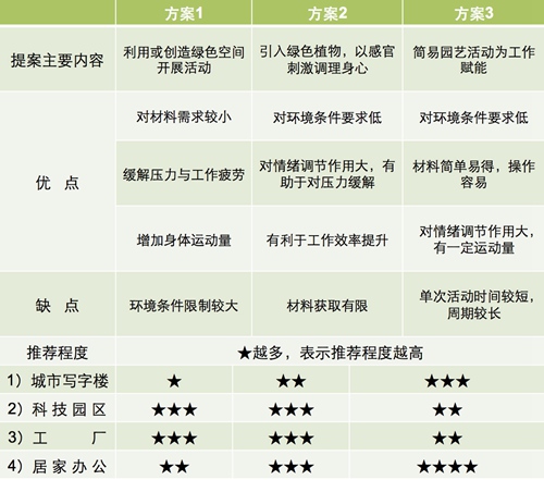 【防疫科普】如何利用園藝療法保持復工后身心健康？